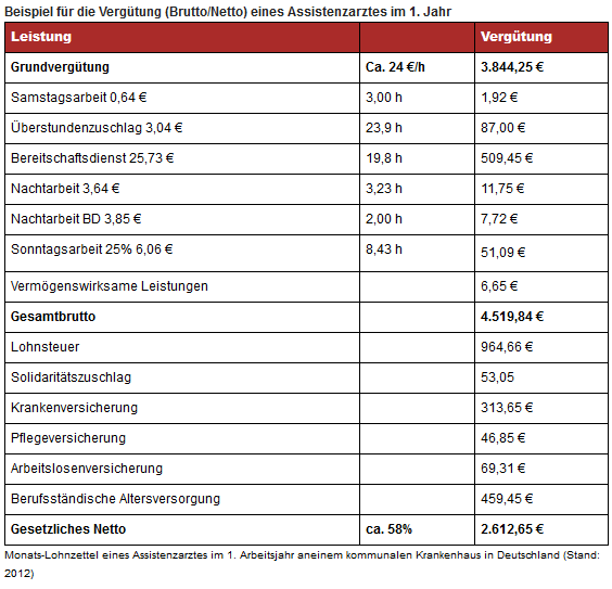 salary-structure-for-doctors-in-germany-2015-2018-your2ndheart